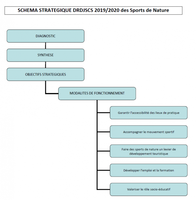 Schéma stratéique DRDJCS 2019 2020 des sports de nature de nature