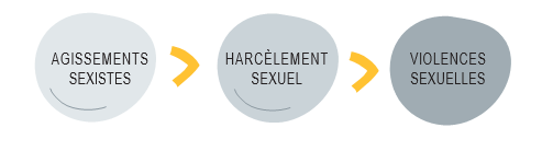 agissements sexistes, harcèlement sexuel, violences sexuelles